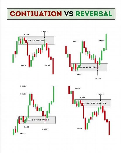 Continuation vs Reversal Patterns 📊 | Supply & Demand Trading Strategy Explained