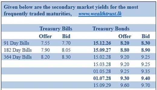 Secondary Bond market yields trade higher as global oil prices surge | Daily FT