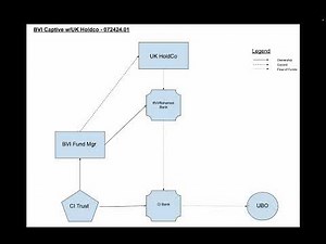 Offshore Financial Structures: Cook Islands Trust, BVI Fund, UK Holdings Company for UK Resident