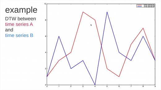How DTW (Dynamic Time Warping) algorithm works