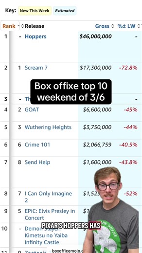 Hoppers is a modest hit and The Bride bombs! Here’s the box office top 10 for the weekend of March 6th. #boxoffice #movies #nowplaying #fyp