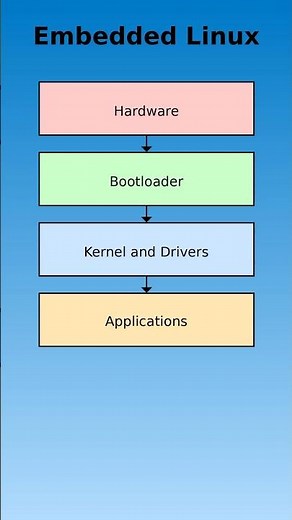 Embedded Linux Architecture Explained ⚙️💻🔥 #iot #electronics #embeddedsystems