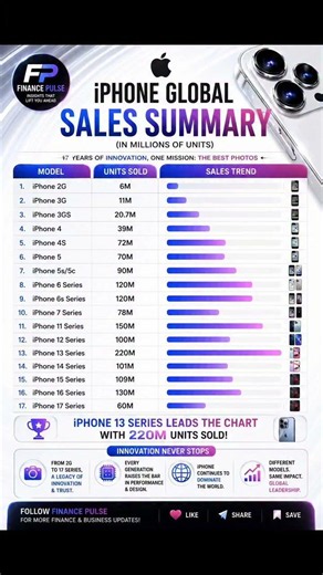 iPhone Global Sales Ranked! 🤯