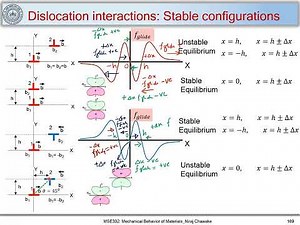 41. Dislocations Interactions, Dislocations Stable configurations and Taylor relation