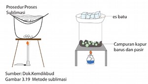 Lima Cara Memisahkan Campuran Penyaringan, Sentrifugasi, Sublimasi, Kromatografi, Distilasi