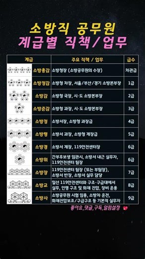 소방공무원 계급별 직책/업무, 새로이 알게 되었네요 #소방