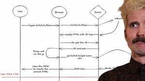 HTML 是怎样到你的浏览器的