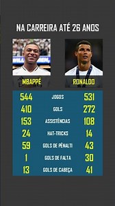 Mbappé vs. Cristiano Ronaldo até 26 anos #ronaldo #mbappe