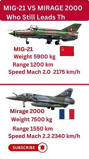 MiG-21 vs Mirage 2000 | Old Legend vs Modern Multirole Fighter ✈️🔥 #fighterjet #mirageiii