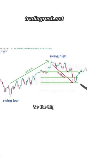I Tested Fibonacci Trading Strategy 100 Times