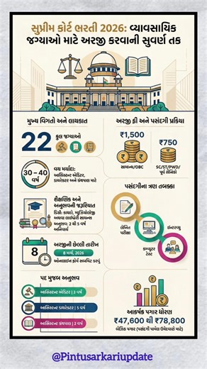 સુપ્રીમ કોર્ટ ભરતી 2026 🔥 | 22 જગ્યાઓ | ₹78,800 સુધી પગાર | 30-40 વર્ષ માટે મોટો મોકો | Full Details