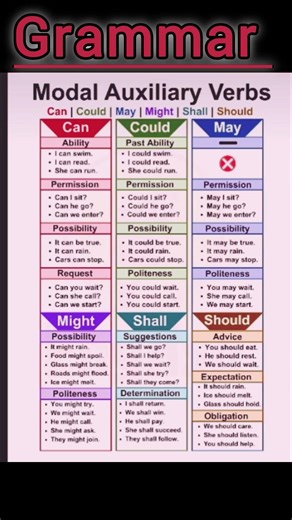 Modal Auxiliary Verbs in English Grammar | Can, Could, May, Might, Shall, Should Explain clearly
