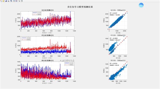 第七十六讲！多任务学习（Multi-Task Learning, MTL）开展综合能源系统多元负荷预测
