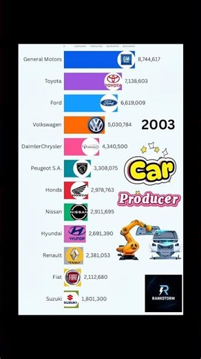 Top Global Car Manufacturers 2000–2024 | 25 Years of Automotive Dominance