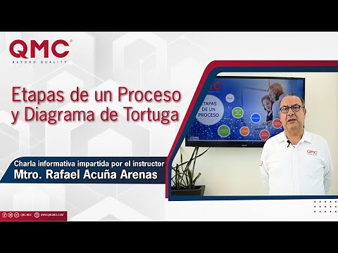 ISO 9001:2015 / IATF 16949:2018 Capítulo 4.2 Etapas de un Proceso y el Diagrama de Tortuga