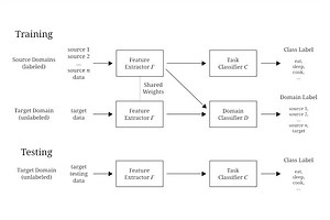 Multi-Source Deep Domain Adaptation with Weak Supervision for Time-Series Sensor Data | Proceedings of the 26th ACM SIGKDD International Conference on Knowledge Discovery & Data Mining