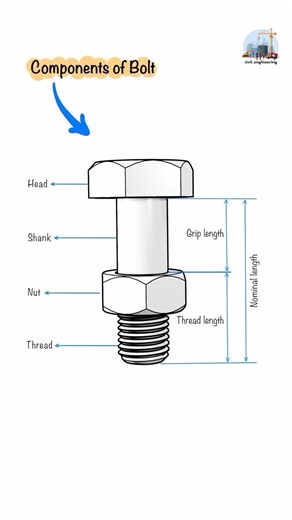 Civil Engineering on Instagram: "Components of bolts. This video breaks down its components: head, shank, threads, nut, grip length, and thread length. #steel #steelstructure #steelstructures #steelframing #steelstructurebuilding #civilengineering #structure #structuralengineering #construction#reinforcement #rc #reinforcedconcrete #building #formwork #engineer #engineerproblems #steelframe #steelstructure #engineering #reinforcement"