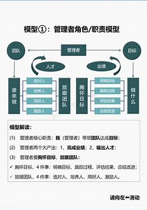 走上管理岗，一定要会的5个管理模型 模型①：管理者角色/职责模型 说明：这个模型是每一个走上管理岗的伙伴，要习得的第一个模型； 它帮助我们快速聚焦管理者的核心职责，两大抓手，各4件事，让你有方向、有抓手的去做管理，而不是混沌的做管理。 模型②：目标的SMART模型模型③：目标执行的PDCA模型 其实是模型①的右边支撑，是胸怀目标4件事的落地工具，核心掌握这两个，在“事”的层面是可以很好