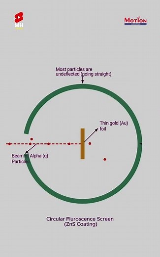 Rutherford Gold Foil Experiment Explained: Atomic Structure History
