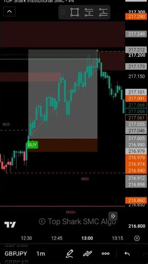 Best SMC - ICT Tool Indicator | Top Shark Algo Full Backtest #smctader #icttrader