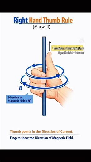 Right hand Thumb Rule