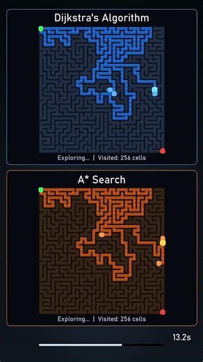 Dijkstra vs A* Maze Race in 20 Seconds #Shorts