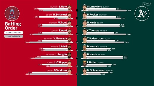 Starting lineups for Angels at Athletics - August 16, 2025 | 08/16/2025