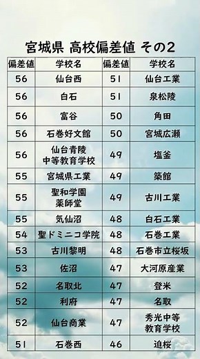 宮城県高校偏差値ランキング【56〜46】 #高校受験#宮城県#高校#偏差値#受験生#Shorts#宮城