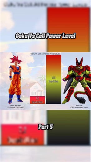 Goku Vs Cell Power Level Part 5 #goku #cell #powerlevel #dragonball #dragonballdaima #shorts