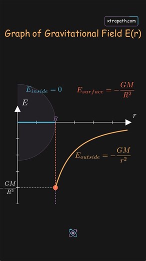 Gravitational field vs Distance 👇E(r) vs r#physics #mathematics