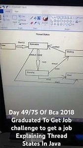thread states in java explained in english #threadstates #bca #java #coding