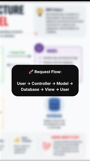 MVC Architecture in Laravel Explained | Model View Controller Made Simple