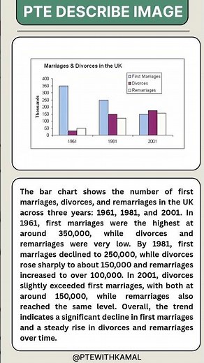 PTE Describe Image | Bar Graph Sample Answer 2025 | PTE Speaking Practice #shorts