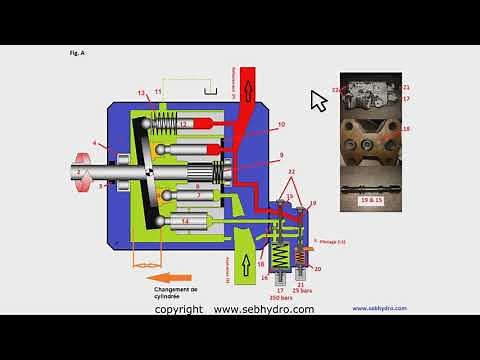Comment régler une pompe hydraulique régulation Load Sensing (LS)