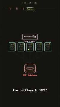 The whole system design course in 2 minutes, one request at a time #systemdesign