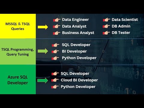 How to learn SQL Database Correctly? Step by Step | #sqlschooltraining