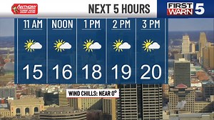 Strong wind gusts from 30 to 35 mph will make today's frigid temperatures feel even colder. Expect wind chills to stick in the single digits all day long. | KCTV5 News Kansas City