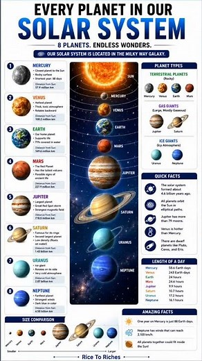 🌑 Explore Our Solar System: All 8 Planets Explained