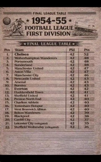 English football league tabled over the years #youtubefootball #football #everton #youtubeshorts