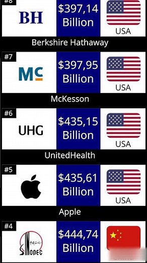 Top 10 Biggest Companies in the World (2026)