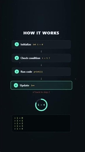 Java For Loop Made Easy | Beginner Tutorial