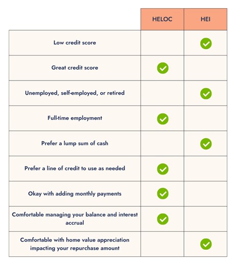 HELOC vs. home equity investment