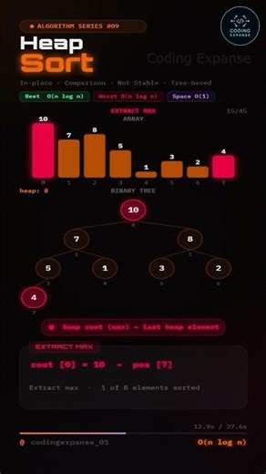 This Tree Sorts Your Array 🤯 | Heap Sort in 40 Seconds #dsa #codingshorts