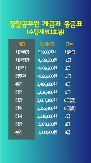 #경찰공무원봉급표#2025경찰월급#순경부터치안총감까지#경찰계급체계#공무원연봉#인사혁신처자료#대한민국경찰#공무원보수규정#경찰승진과급수#경찰월급실수령액#세상의 모든 순위