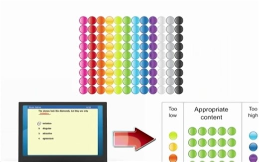 Star Reading测评系统采用计算机自适应技术computer-adaptive tests (CATs)背后的意义！