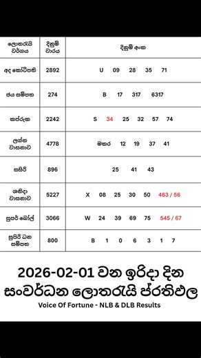 2026-02-01 වන ඉරිදා දින සංවර්ධන ලොතරැයි ප්‍රතිඵල මෙන්න! 🎟️ ​ඔබේ වාසනාව උරගා බැලූ ජයග්‍රාහී අංක දැන්ම පරීක්ෂා කරගන්න. 👇 ​NLB සහ DLB ලොතරැයි ප්‍රතිඵල දිනපතාම, විශ්වාසවන්තව සහ නිවැරදිව දැනගැනීම සඳහා Voice of Fortune - NLB & DLB Results අපගේ පිටුව Like කර තබාගන්න. 👍 ​#VoiceOfFortune #LotteryResults #SriLanka #NLB #DLB #WinningNumbers #Feb01 | Voice Of Fortune - NLB & DLB Results