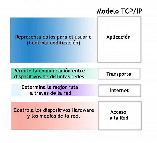Modelo TCP / IP - El Taller del Bit