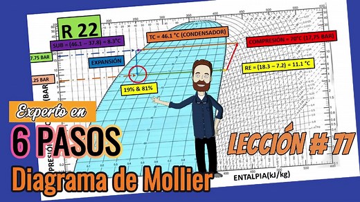 "Diagrama de Mollier para Principiantes en 6 Pasos" "Domina el Diagram...