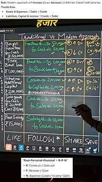 Traditional vs Modern Classification of Accounts |Accounts basics | Class 11 #accounting #shorts