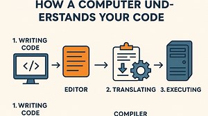 计算机是如何读懂你的代码的（上）